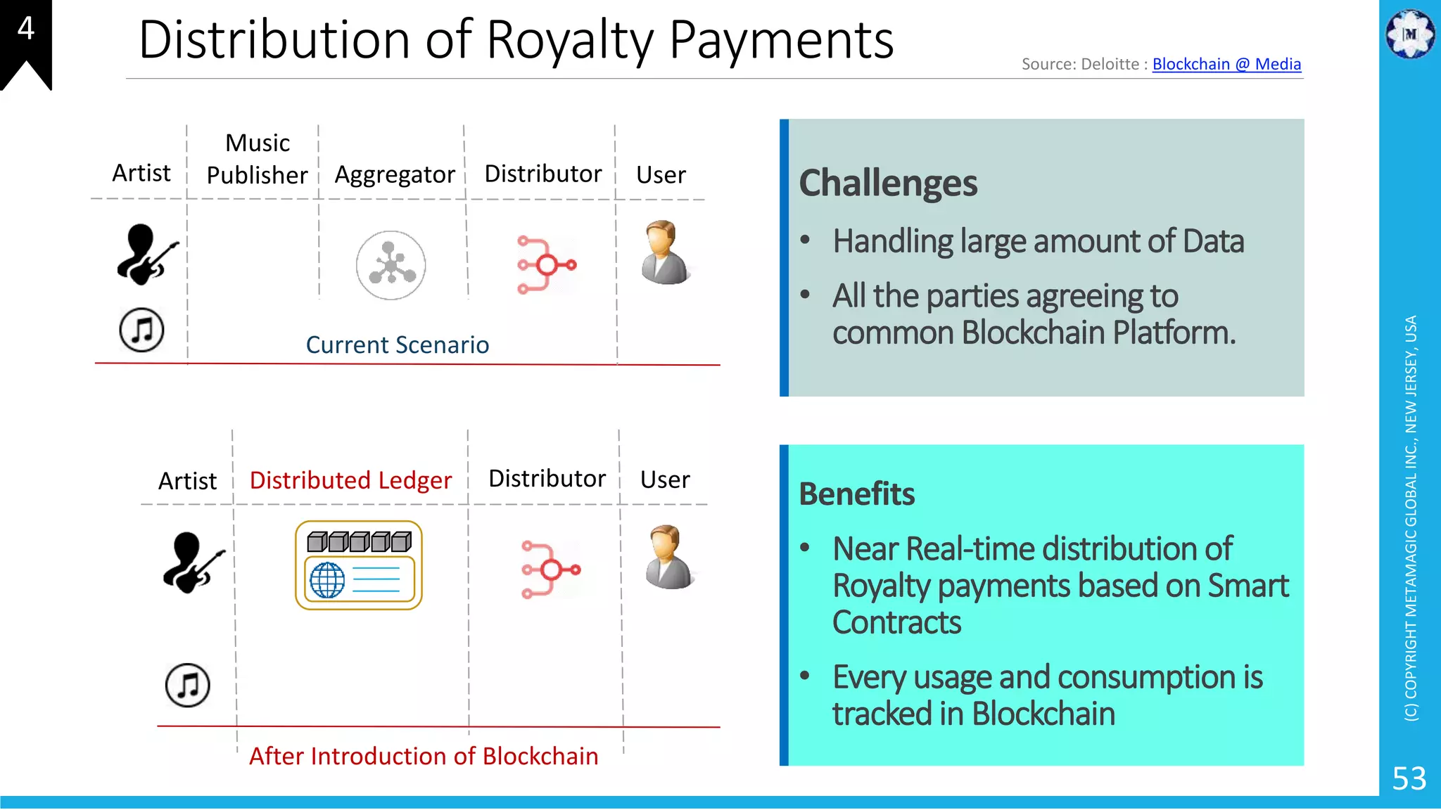 Distribution of Royalty Payments
(C)COPYRIGHTMETAMAGICGLOBALINC.,NEWJERSEY,USA
53
Artist Aggregator User
Current Scenario
Music
Publisher Distributor
Artist User
After Introduction of Blockchain
Distributed Ledger Distributor
Source: Deloitte : Blockchain @ Media
Benefits
• Near Real-time distribution of
Royalty payments based on Smart
Contracts
• Every usage and consumption is
tracked in Blockchain
Challenges
• Handling large amount of Data
• All the parties agreeing to
common Blockchain Platform.
4
 