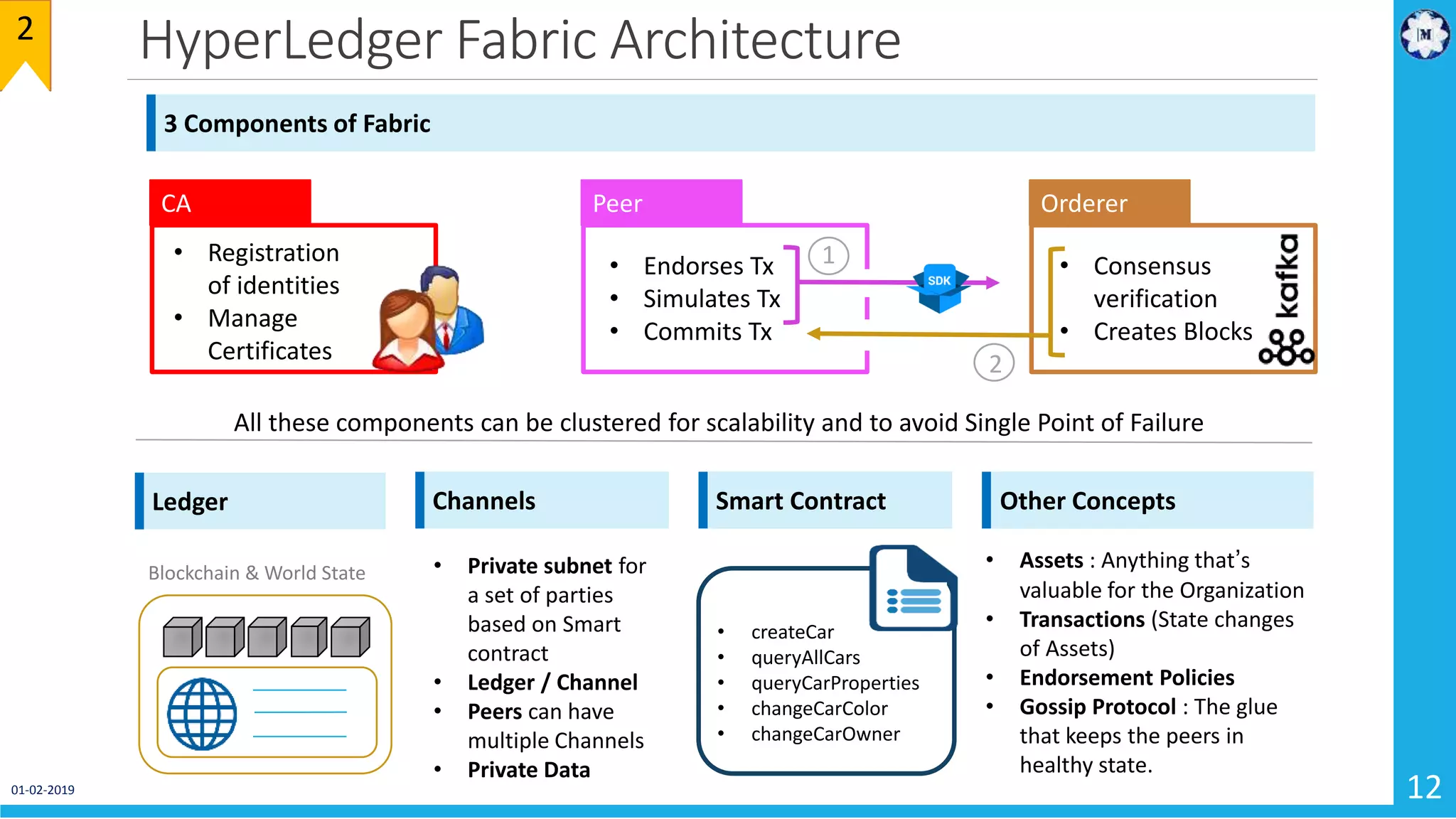 HyperLedger Fabric Architecture
12
2
Orderer
• Consensus
verification
• Creates Blocks
CA
• Registration
of identities
• Manage
Certificates
Peer
• Endorses Tx
• Simulates Tx
• Commits Tx
All these components can be clustered for scalability and to avoid Single Point of Failure
3 Components of Fabric
Ledger
Blockchain & World State
Smart Contract
• createCar
• queryAllCars
• queryCarProperties
• changeCarColor
• changeCarOwner
Other Concepts
• Assets : Anything that’s
valuable for the Organization
• Transactions (State changes
of Assets)
• Endorsement Policies
• Gossip Protocol : The glue
that keeps the peers in
healthy state.
Channels
• Private subnet for
a set of parties
based on Smart
contract
• Ledger / Channel
• Peers can have
multiple Channels
• Private Data
1
2
01-02-2019
 