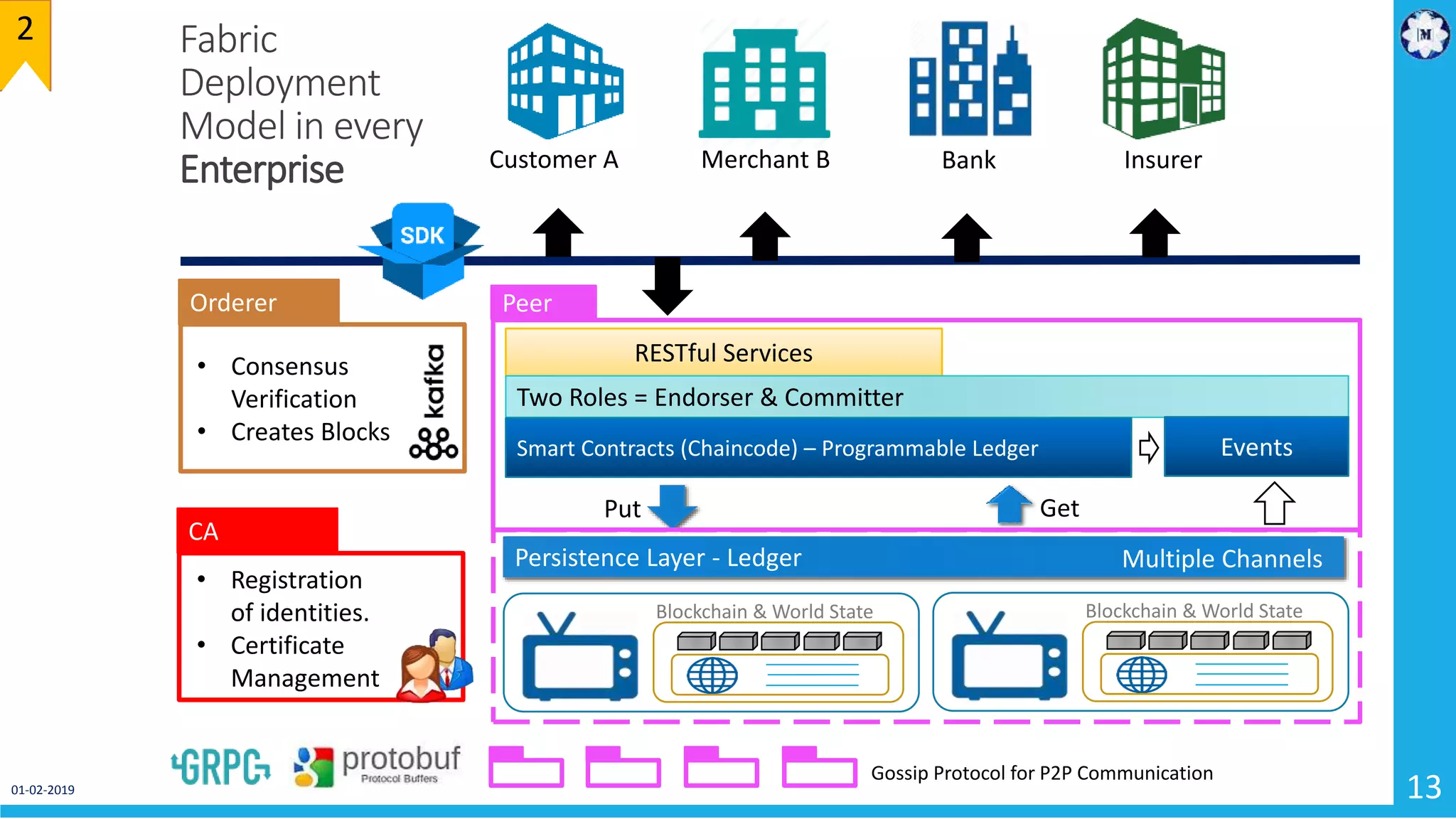 01-02-2019 13
Fabric
Deployment
Model in every
Enterprise Customer A Merchant B Bank Insurer
RESTful Services
Two Roles = Endorser & Committer
Smart Contracts (Chaincode) – Programmable Ledger
Persistence Layer - Ledger
GetPut
Blockchain
Events
Block
Peer
2
Gossip Protocol for P2P Communication
Orderer
• Consensus
Verification
• Creates Blocks
CA
• Registration
of identities.
• Certificate
Management
Blockchain & World State
Multiple Channels
Blockchain & World State
 