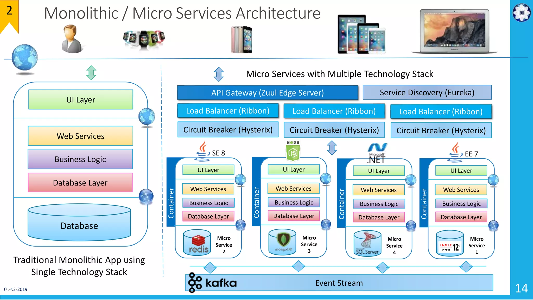 01-02-2019 1414
Monolithic / Micro Services Architecture
Traditional Monolithic App using
Single Technology Stack
Micro Services with Multiple Technology Stack
Event Stream
API Gateway (Zuul Edge Server)
Load Balancer (Ribbon)
Circuit Breaker (Hysterix)
Service Discovery (Eureka)
Load Balancer (Ribbon)
Circuit Breaker (Hysterix)
Load Balancer (Ribbon)
Circuit Breaker (Hysterix)
UI Layer
Web Services
Business Logic
Database Layer
Database
UI Layer
Web Services
Business Logic
Database Layer
Micro
Service
1
EE 7
Container
UI Layer
Web Services
Business Logic
Database Layer
Micro
Service
2
Container
SE 8
UI Layer
Web Services
Business Logic
Database Layer
Micro
Service
4
Container
UI Layer
Web Services
Business Logic
Database Layer
Micro
Service
3
Container
2
 