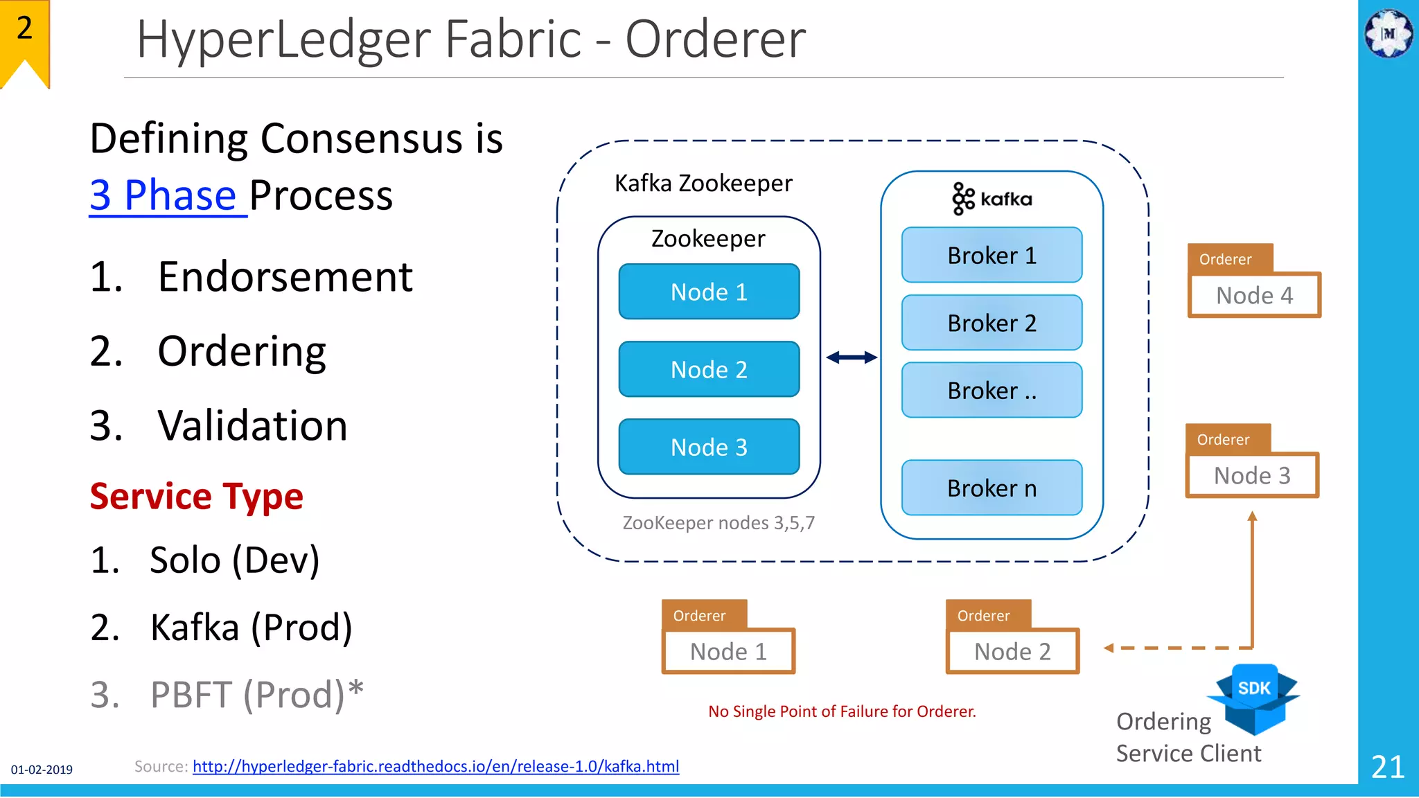 HyperLedger Fabric - Orderer
01-02-2019 21
2
Source: http://hyperledger-fabric.readthedocs.io/en/release-1.0/kafka.html
Node 2
Orderer
Zookeeper
Node 1
Node 2
Node 3
Broker 1
Broker 2
Broker n
Broker ..
Kafka Zookeeper
Node 1
Orderer
Node 3
Orderer
Node 4
Orderer
Ordering
Service Client
Defining Consensus is
3 Phase Process
1. Endorsement
2. Ordering
3. Validation
ZooKeeper nodes 3,5,7
Service Type
1. Solo (Dev)
2. Kafka (Prod)
3. PBFT (Prod)* No Single Point of Failure for Orderer.
 