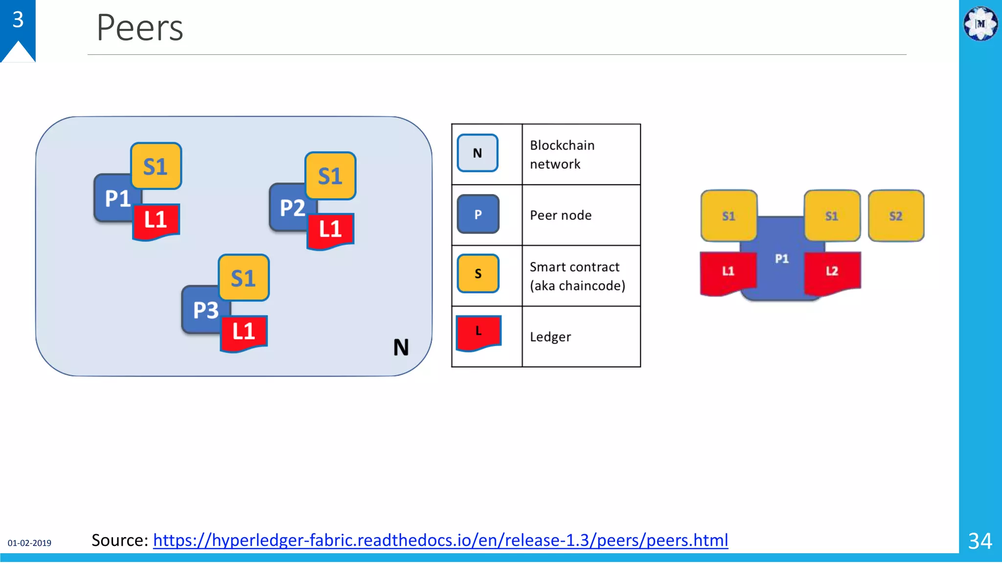 Peers
01-02-2019 34
3
Source: https://hyperledger-fabric.readthedocs.io/en/release-1.3/peers/peers.html
 