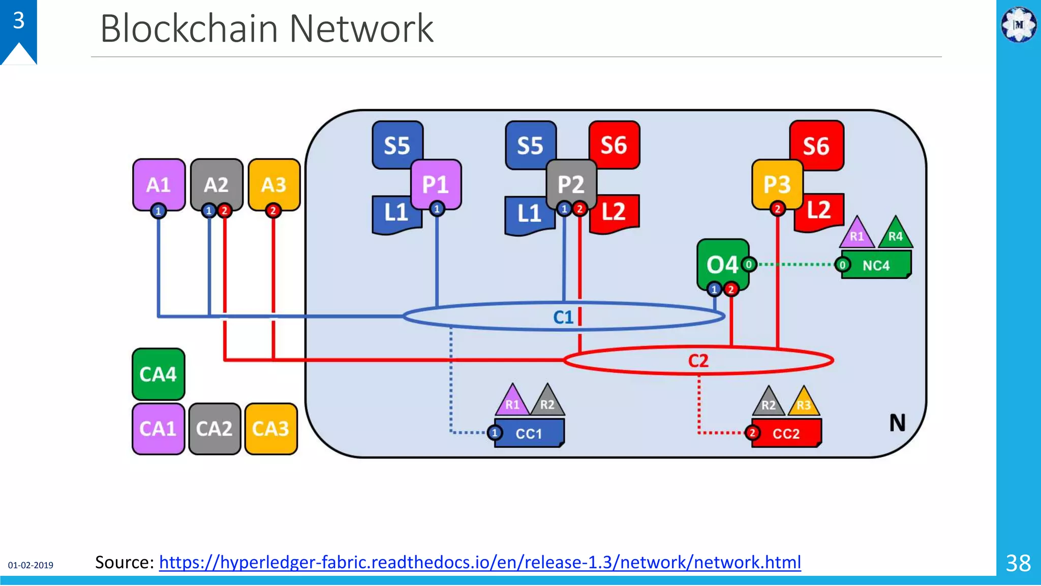Blockchain Network
01-02-2019 38
3
Source: https://hyperledger-fabric.readthedocs.io/en/release-1.3/network/network.html
 