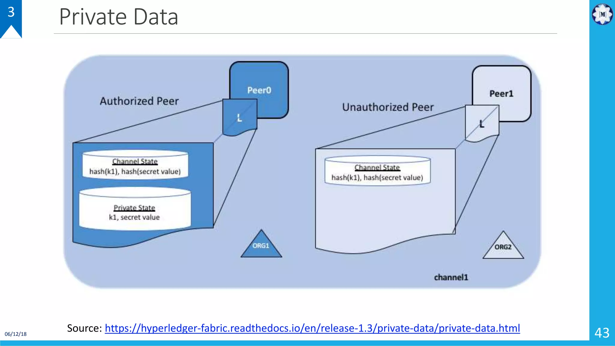Private Data
01-02-2019 49
3
Private Data
06/12/18 43
3
Source: https://hyperledger-fabric.readthedocs.io/en/release-1.3/private-data/private-data.html
 