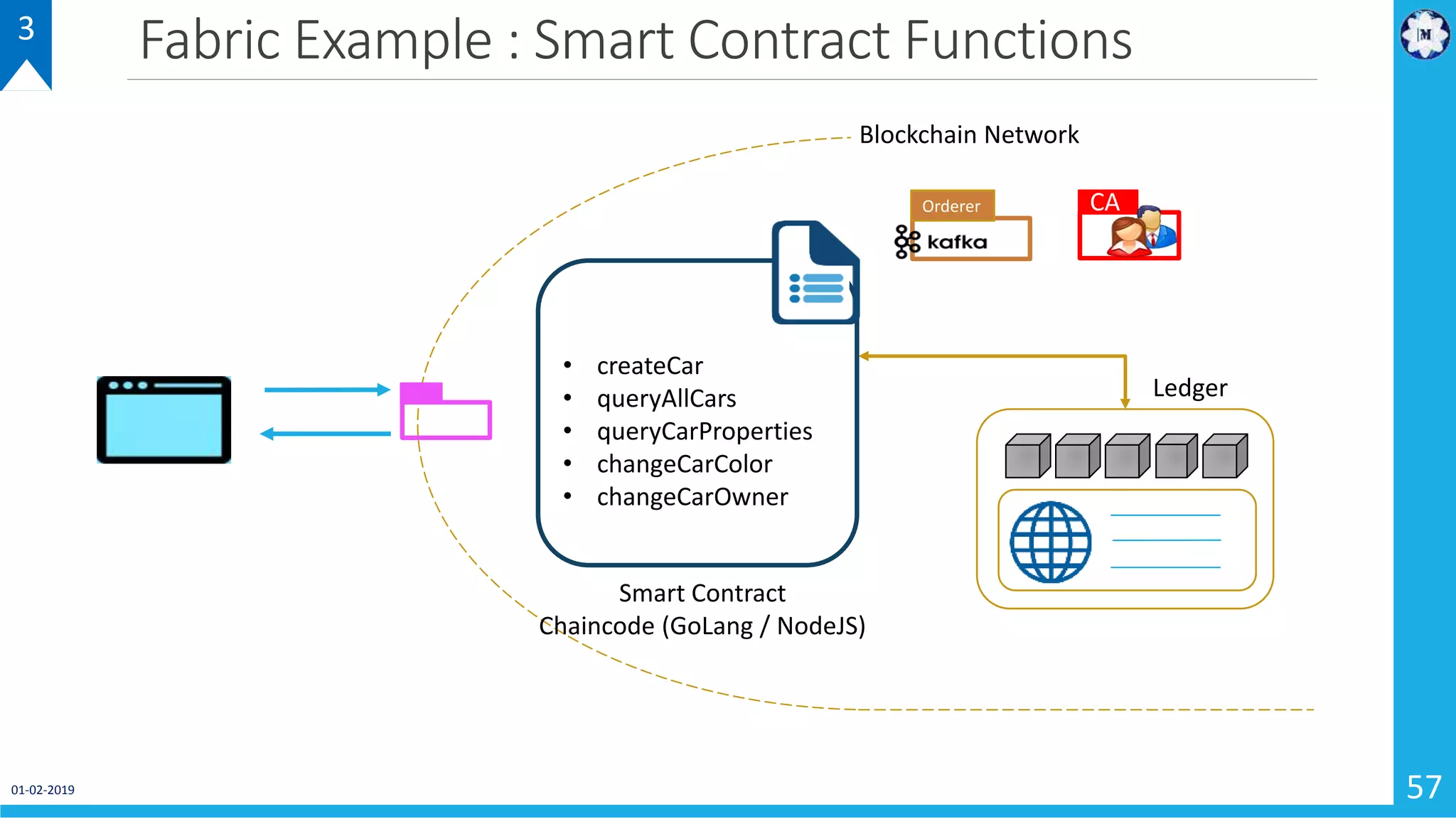 Fabric Example : Smart Contract Functions
01-02-2019 57
Smart Contract
Chaincode (GoLang / NodeJS)
Blockchain Network
CAOrderer
Ledger
• createCar
• queryAllCars
• queryCarProperties
• changeCarColor
• changeCarOwner
3
 