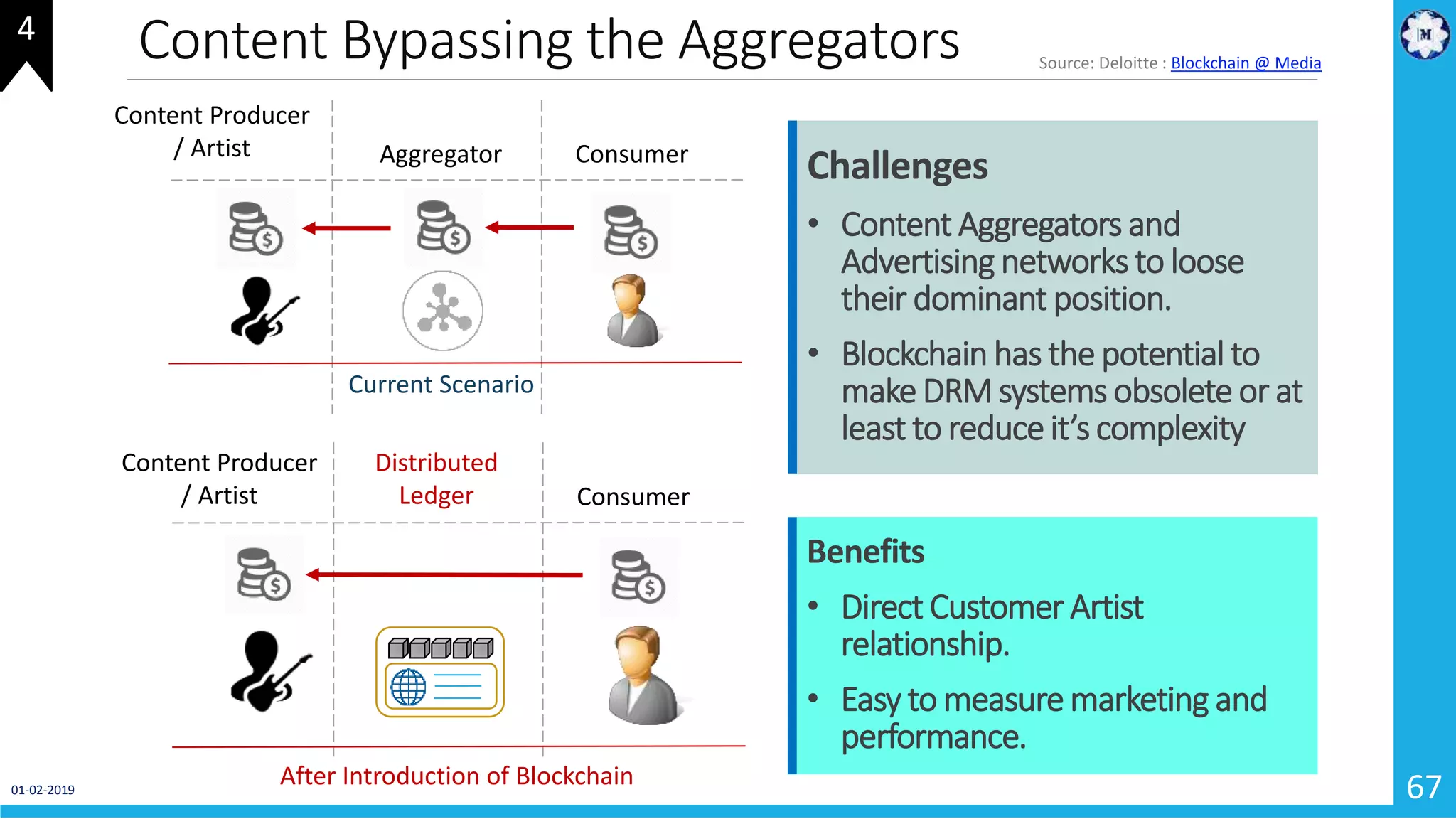 Content Bypassing the Aggregators
67
Source: Deloitte : Blockchain @ Media
Content Producer
/ Artist Aggregator Consumer
Current Scenario
Content Producer
/ Artist
Distributed
Ledger Consumer
After Introduction of Blockchain
Benefits
• Direct Customer Artist
relationship.
• Easy to measure marketing and
performance.
Challenges
• Content Aggregators and
Advertising networks to loose
their dominant position.
• Blockchain has the potential to
make DRMsystems obsolete or at
least to reduce it’s complexity
4
01-02-2019
 