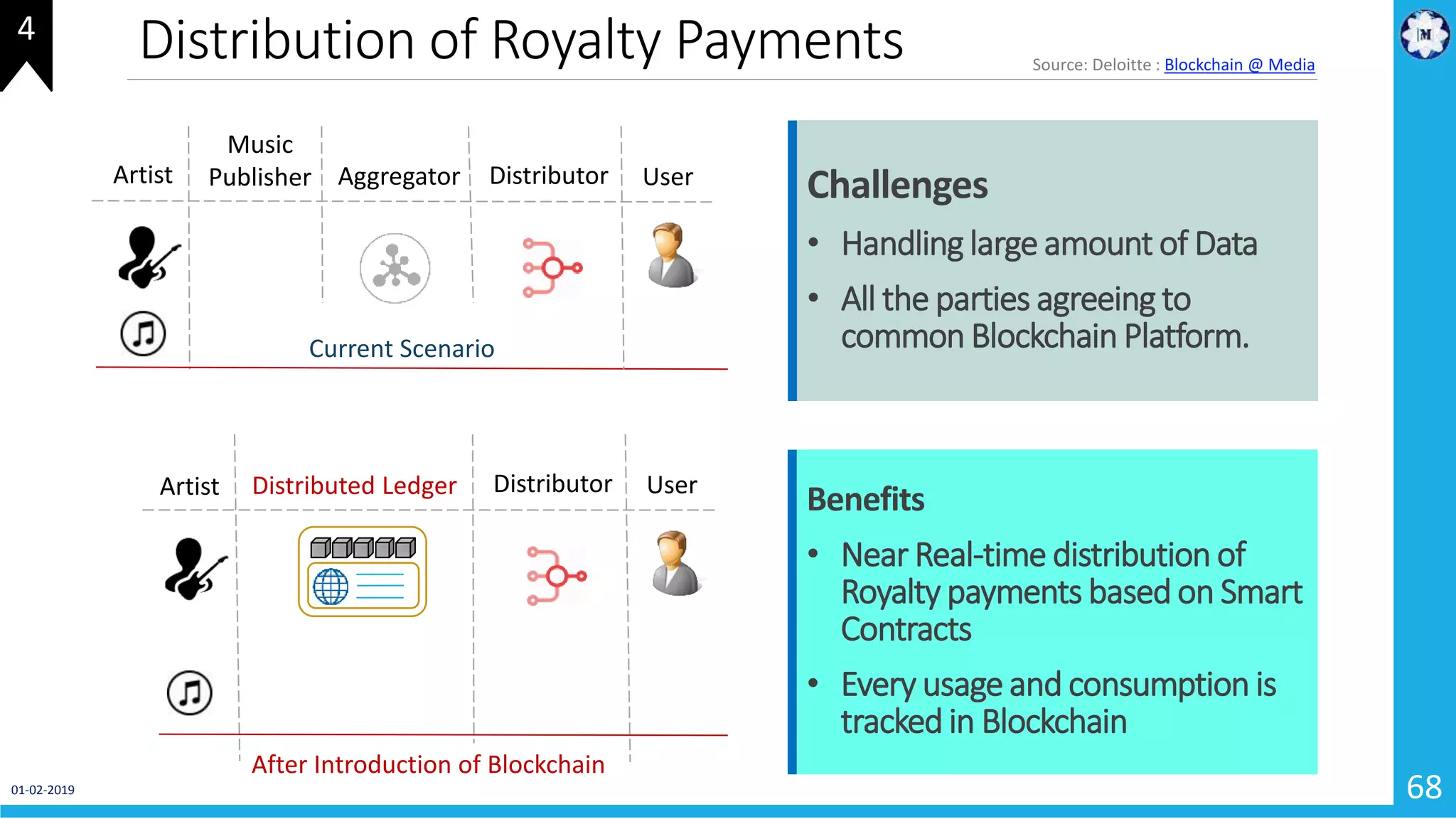 Distribution of Royalty Payments
68
Artist Aggregator User
Current Scenario
Music
Publisher Distributor
Artist User
After Introduction of Blockchain
Distributed Ledger Distributor
Source: Deloitte : Blockchain @ Media
Benefits
• Near Real-time distribution of
Royalty payments based on Smart
Contracts
• Every usage and consumption is
tracked in Blockchain
Challenges
• Handling large amount of Data
• All the parties agreeing to
common Blockchain Platform.
4
01-02-2019
 