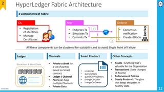 HyperLedger Fabric Architecture
12
2
Orderer
• Consensus
verification
• Creates Blocks
CA
• Registration
of identities
• Manage
Certificates
Peer
• Endorses Tx
• Simulates Tx
• Commits Tx
All these components can be clustered for scalability and to avoid Single Point of Failure
3 Components of Fabric
Ledger
Blockchain & World State
Smart Contract
• createCar
• queryAllCars
• queryCarProperties
• changeCarColor
• changeCarOwner
Other Concepts
• Assets : Anything that’s
valuable for the Organization
• Transactions (State changes
of Assets)
• Endorsement Policies
• Gossip Protocol : The glue
that keeps the peers in
healthy state.
Channels
• Private subnet for
a set of parties
based on Smart
contract
• Ledger / Channel
• Peers can have
multiple Channels
• Private Data
1
2
01-02-2019
 