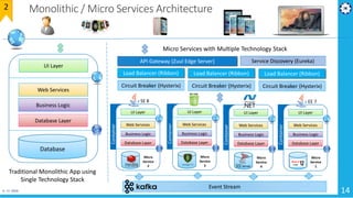 01-02-2019 1414
Monolithic / Micro Services Architecture
Traditional Monolithic App using
Single Technology Stack
Micro Services with Multiple Technology Stack
Event Stream
API Gateway (Zuul Edge Server)
Load Balancer (Ribbon)
Circuit Breaker (Hysterix)
Service Discovery (Eureka)
Load Balancer (Ribbon)
Circuit Breaker (Hysterix)
Load Balancer (Ribbon)
Circuit Breaker (Hysterix)
UI Layer
Web Services
Business Logic
Database Layer
Database
UI Layer
Web Services
Business Logic
Database Layer
Micro
Service
1
EE 7
Container
UI Layer
Web Services
Business Logic
Database Layer
Micro
Service
2
Container
SE 8
UI Layer
Web Services
Business Logic
Database Layer
Micro
Service
4
Container
UI Layer
Web Services
Business Logic
Database Layer
Micro
Service
3
Container
2
 