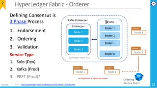 HyperLedger Fabric - Orderer
01-02-2019 21
2
Source: http://hyperledger-fabric.readthedocs.io/en/release-1.0/kafka.html
Node 2
Orderer
Zookeeper
Node 1
Node 2
Node 3
Broker 1
Broker 2
Broker n
Broker ..
Kafka Zookeeper
Node 1
Orderer
Node 3
Orderer
Node 4
Orderer
Ordering
Service Client
Defining Consensus is
3 Phase Process
1. Endorsement
2. Ordering
3. Validation
ZooKeeper nodes 3,5,7
Service Type
1. Solo (Dev)
2. Kafka (Prod)
3. PBFT (Prod)* No Single Point of Failure for Orderer.
 