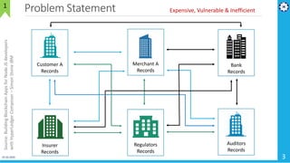 Problem Statement
01-02-2019 3
1
Customer A
Records
Insurer
Records
Bank
Records
Regulators
Records
Auditors
Records
Merchant A
Records
Expensive, Vulnerable & Inefficient
Source:BuildingBlockchainAppsforNode.JSdevelopers
withHyperLedgerComposer–SimonStoneIBM
 