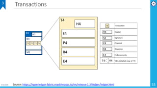 Transactions
01-02-2019 33Source: https://hyperledger-fabric.readthedocs.io/en/release-1.3/ledger/ledger.html
3
 