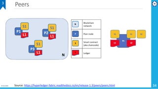 Peers
01-02-2019 34
3
Source: https://hyperledger-fabric.readthedocs.io/en/release-1.3/peers/peers.html
 