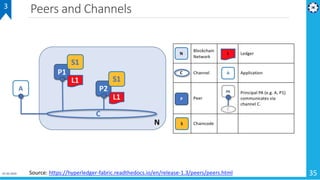 Peers and Channels
01-02-2019 35
3
Source: https://hyperledger-fabric.readthedocs.io/en/release-1.3/peers/peers.html
 
