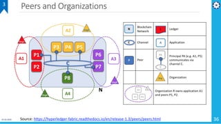 Peers and Organizations
01-02-2019 36
3
Source: https://hyperledger-fabric.readthedocs.io/en/release-1.3/peers/peers.html
 