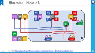 Blockchain Network
01-02-2019 38
3
Source: https://hyperledger-fabric.readthedocs.io/en/release-1.3/network/network.html
 