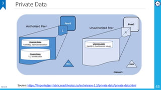 Private Data
01-02-2019 49
3
Private Data
06/12/18 43
3
Source: https://hyperledger-fabric.readthedocs.io/en/release-1.3/private-data/private-data.html
 