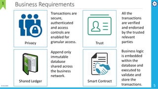 Business Requirements
01-02-2019 5
Shared Ledger
Append only
immutable
database
shared across
the business
network.
Business logic
is embedded
within the
database and
executed to
validate and
store the
transactions.
Smart Contract
Transactions are
secure,
authenticated
and access
controls are
enabled for
granular access.Privacy Trust
All the
transactions
are verified
and endorsed
by the trusted
relevant
parties
1
 