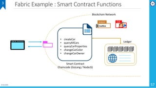 Fabric Example : Smart Contract Functions
01-02-2019 57
Smart Contract
Chaincode (GoLang / NodeJS)
Blockchain Network
CAOrderer
Ledger
• createCar
• queryAllCars
• queryCarProperties
• changeCarColor
• changeCarOwner
3
 