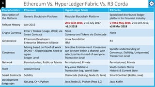 Ethereum Vs. HyperLedger Fabric Vs. R3 Corda
64
4
Characteristics Ethereum HyperLedger Fabric R3 Corda
Description of
the Platform
Generic Blockchain Platform Modular Blockchain Platform
Specialized distributed ledger
platform for Financial Industry
Release History July 2015
v0.6 Sept 2016, v1.0 July 2017,
v1.3 2018
v-m0.0 May 2016, v1.0 Oct 2017,
v3.0 Mar 2018
Crypto Currency
Ether / Tokens (Usage, Work) via
Smart Contract
None
Currency and Tokens via Chaincode
None
Governance
Ethereum Developers
Enterprise Ethereum Alliance
Linux Foundation
IBM
R3
Consensus
Mining based on Proof of Work
(POW) – All participants need to
agree.
Ledger Level
Selective Endorsement. Consensus
can be even within a channel with
select parties instead of everyone.
Transaction Level
Specific understanding of
Consensus. (Validity, Uniqueness)
Transaction Level
Network Permissionless, Public or Private Permissioned, Private Permissioned, Private
State Account Data
Key-value Database
Transaction Log, World State
Vault contains States
Historic & Current State
Smart Contracts Solidity Chaincode (GoLang, Node.JS, Java) Smart Contract (Kotlin, Java)
Development
Languages
GoLang, C++, Python Java, Node.JS, Python (Post 1.0) Java, Kotlin
01-02-2019
 