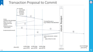 Transaction Proposal to Commit
01-02-2019 72
3
 