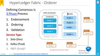 HyperLedger Fabric - Orderer
07-12-2018 21
2
Source: http://hyperledger-fabric.readthedocs.io/en/release-1.0/kafka.html
No...