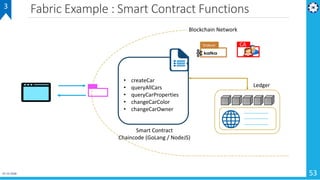 Fabric Example : Smart Contract Functions
07-12-2018 53
Smart Contract
Chaincode (GoLang / NodeJS)
Blockchain Network
CAOr...