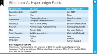 Ethereum Vs. HyperLedger Fabric
24
4
Characteristics Ethereum HyperLedger Fabric
Foundation Date July 2015 July 2017
Curre...