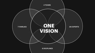 26 EXPERTS7 FAMILIES
4 TEAMS
8 DICIPLINES
ONE
VISION
