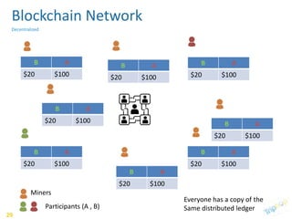 Blockchain explained (Technology running Bitcoin) | PPT