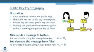Illustration:
• Alice produces private and public keys.
• She publishes her public key to everyone.
• Private key encrypts, public key decrypts.
• Nobody can produce the same encryption
without knowing the private key of Alice.
Alice sends a message M to Bob:
She encrypts M using her own private key: M ⟶ MA
Bob decrypts the message from Alice:
He decrypts message using Alice’s public key: MA ⟶ M
Public Key Cryptography
 