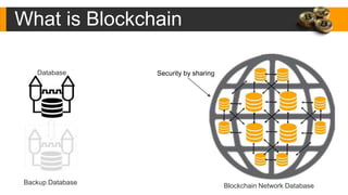 What is Blockchain
Backup Database
Database
Blockchain Network Database
Security by sharing
 