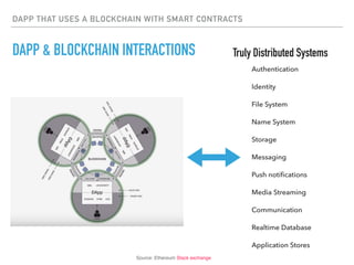 DAPP THAT USES A BLOCKCHAIN WITH SMART CONTRACTS
DAPP & BLOCKCHAIN INTERACTIONS
Source: Ethereum Stack exchange
Authentication
Identity
File System
Name System
Storage
Messaging
Push notiﬁcations
Media Streaming
Communication
Realtime Database
Application Stores
Truly Distributed Systems
 