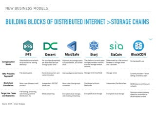 NEW BUSINESS MODELS
BUILDING BLOCKS OF DISTRIBUTED INTERNET >STORAGE CHAINS
 