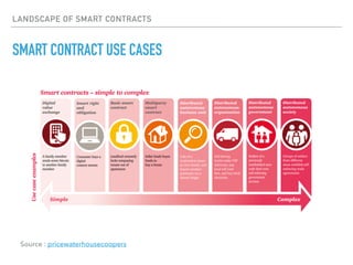 LANDSCAPE OF SMART CONTRACTS
SMART CONTRACT USE CASES
Source : pricewaterhousecoopers
 