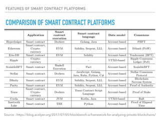FEATURES OF SMART CONTRACT PLATFORMS
COMPARISON OF SMART CONTRACT PLATFORMS
Source : https://blog.acolyer.org/2017/07/05/blockbench-a-framework-for-analyzing-private-blockchains/
 