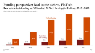 PwC
Funding perspective: Real estate tech vs. FinTech
10
Real estate tech funding vs. VC-backed FinTech funding (in $ billion), 2013 - 2017
2019blockchain-Real
$0.5
$1.2
$2.9
$3.4
$3.8
$7.9
$15.3
$18.7
$16.7
2013 2016 2017
Realestate
techfunding
$2.1
FinTechfunding
2014 2015
Source: CB Insights Deal Search (“Real Estate Tech”), CB Insights Global Fintech Report Q2’18
 