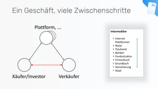 Ein Geschäft, viele Zwischenschritte
Käufer/Investor Verkäufer
Plattform, ...
Intermediäre
• Internet
Plattformen
• Notar
• Treuhand
• Banken
• Fondsstruktur
• Firmenbuch
• Grundbuch
• Versicherung
• Staat
 