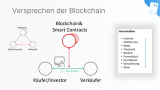Versprechen der Blockchain
Blockchain&
Smart Contracts
blockchain
Käufer/Investor Verkäufer
Intermediäre
• Internet
Plattformen
• Notar
• Treuhand
• Banken
• Firmenbuch
• Grundbuch
• Versicherung
• Staat
 