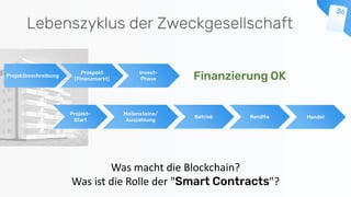 Lebenszyklus der Zweckgesellschaft
Projektbeschreibung
Prospekt
(Finanzmarkt)
Invest-
Phase
Projekt-
Start
Meilensteine/
Auszahlung
Betrieb HandelRendite
Was macht die Blockchain?
Was ist die Rolle der "Smart Contracts"?
Finanzierung OK
 