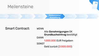 Meilensteine
beschreibung
Prospekt
(Finanzmarkt)
Invest-
Phase
Start
Meilensteine/
Auszahlung
Betrieb HandelRendite
WENN
Alle Genehmigungen OK
Grundbucheintrag bestätigt
DANN
1.000.000 EUR freigeben
SONST
Geld zurück (3.000.000)
Smart Contract:
 