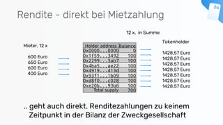 Rendite - direkt bei Mietzahlung
.. geht auch direkt. Renditezahlungen zu keinem
Zeitpunkt in der Bilanz der Zweckgesellschaft
Tokenholder
1428,57 Euro
1428,57 Euro
1428,57 Euro
1428,57 Euro
1428,57 Euro
1428,57 Euro
1428,57 Euro
Mieter, 12 x
600 Euro
650 Euro
600 Euro
400 Euro
12 x, in Summe
 