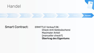 Handel
beschreibung
Prospekt
(Finanzmarkt)
Invest-
Phase
Start
Meilensteine/
Auszahlung
Betrieb HandelRendite
ERMITTLE Verkauf OK:
Check Anti Geldwäscherei
Maximaler Anteil
(manueller check?)
Übertrag des Eigentums
Smart Contract:
 
