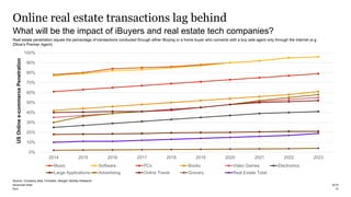 PwC
0%
10%
20%
30%
40%
50%
60%
70%
80%
90%
100%
2014 2015 2016 2017 2018 2019 2020 2021 2022 2023
Music Software PCs Books Video Games Electronics
Large Applications Advertising Online Travel Grocery Real Estate Total
Online real estate transactions lag behind
13
What will be the impact of iBuyers and real estate tech companies?
2019blockchain-Real
USOnlinee-commercePenetration
Source: Company data, Forrester, Morgan Stanley Research
Real estate penetration equals the percentage of transactions conducted through either iBuying or a home buyer who connects with a buy side agent only through the internet (e.g.
Zillow’s Premier Agent)
 