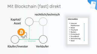 Mit Blockchain (fast) direkt
Kapital/
Asset
blockchain
€
rechtlich/technisch
Intermediäre
• Internet
Plattformen
• Notar
• Treuhand
• Banken
• Firmenbuch
• Grundbuch
• Versicherung
• Staat
Käufer/Investor Verkäufer
 