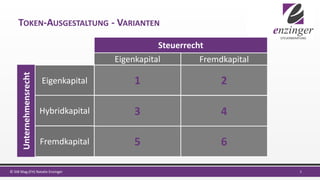 TOKEN-AUSGESTALTUNG - VARIANTEN
3© StB Mag.(FH) Natalie Enzinger
Steuerrecht
Eigenkapital Fremdkapital
1
3
5
2
4
6
Unternehmensrecht
Eigenkapital
Hybridkapital
Fremdkapital
 