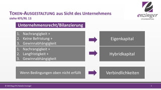 TOKEN-AUSGESTALTUNG aus Sicht des Unternehmens
siehe KFS/RL 13
4© StB Mag.(FH) Natalie Enzinger
Eigenkapital
Unternehmensrecht/Bilanzierung
Wenn Bedingungen oben nicht erfüllt Verbindlichkeiten
1. Nachrangigkeit +
2. Keine Befristung +
3. Gewinnabhängigkeit
Hybridkapital
1. Nachrangigkeit +
2. Langfristigkeit +
3. Gewinnabhängigkeit
 