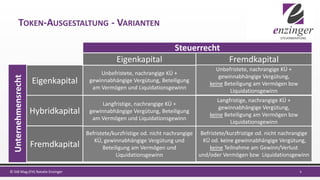 TOKEN-AUSGESTALTUNG - VARIANTEN
6© StB Mag.(FH) Natalie Enzinger
Steuerrecht
Eigenkapital Fremdkapital
Unbefristete, nachrangige KÜ +
gewinnabhängige Vergütung, Beteiligung
am Vermögen und Liquidationsgewinn
Langfristige, nachrangige KÜ +
gewinnabhängige Vergütung, Beteiligung
am Vermögen und Liquidationsgewinn
Befristete/kurzfristige od. nicht nachrangige
KÜ, gewinnabhängige Vergütung und
Beteiligung am Vermögen und
Liquidationsgewinn
Unbefristete, nachrangige KÜ +
gewinnabhängige Vergütung,
keine Beteiligung am Vermögen bzw
Liquidationsgewinn
Langfristige, nachrangige KÜ +
gewinnabhängige Vergütung,
keine Beteiligung am Vermögen bzw
Liquidationsgewinn
Befristete/kurzfristige od. nicht nachrangige
KÜ od. keine gewinnabhängige Vergütung,
keine Teilnahme am Gewinn/Verlust
und/oder Vermögen bzw Liquidationsgewinn
Unternehmensrecht
Eigenkapital
Hybridkapital
Fremdkapital
 