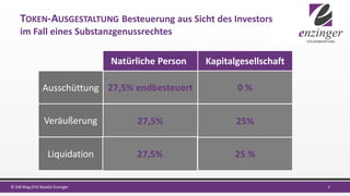 TOKEN-AUSGESTALTUNG Besteuerung aus Sicht des Investors
im Fall eines Substanzgenussrechtes
9© StB Mag.(FH) Natalie Enzinger
Natürliche Person Kapitalgesellschaft
27,5% endbesteuert
27,5%
0 %
25%
25 %
Ausschüttung
Veräußerung
Liquidation 27,5%
 