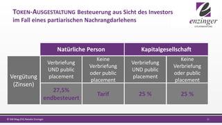 TOKEN-AUSGESTALTUNG Besteuerung aus Sicht des Investors
im Fall eines partiarischen Nachrangdarlehens
11© StB Mag.(FH) Natalie Enzinger
Natürliche Person
27,5%
endbesteuert
25 % 25 %
Vergütung
(Zinsen)
Tarif
Verbriefung
UND public
placement
Keine
Verbriefung
oder public
placement
Kapitalgesellschaft
Verbriefung
UND public
placement
Keine
Verbriefung
oder public
placement
 